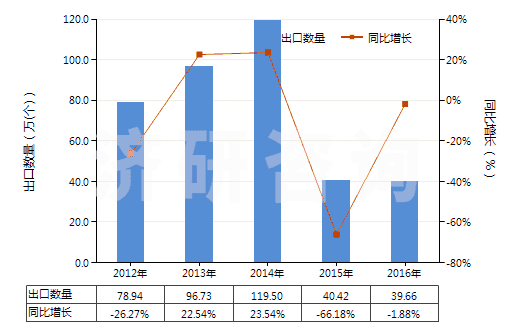 2012-2016年中國已錄制磁盤(HS85232919)出口量及增速統(tǒng)計